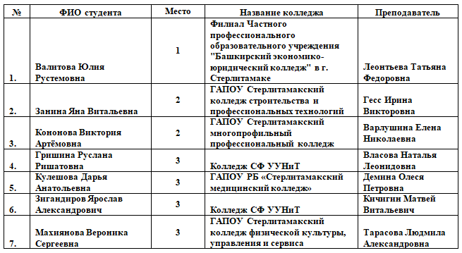 Итоги республиканской олимпиады 2024